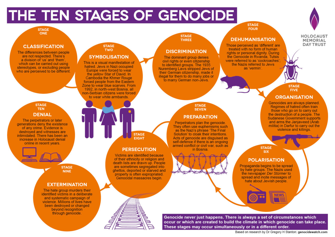 Ten stages of genocide poster