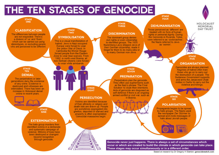 Holocaust Memorial Day Trust The ten stages of genocide